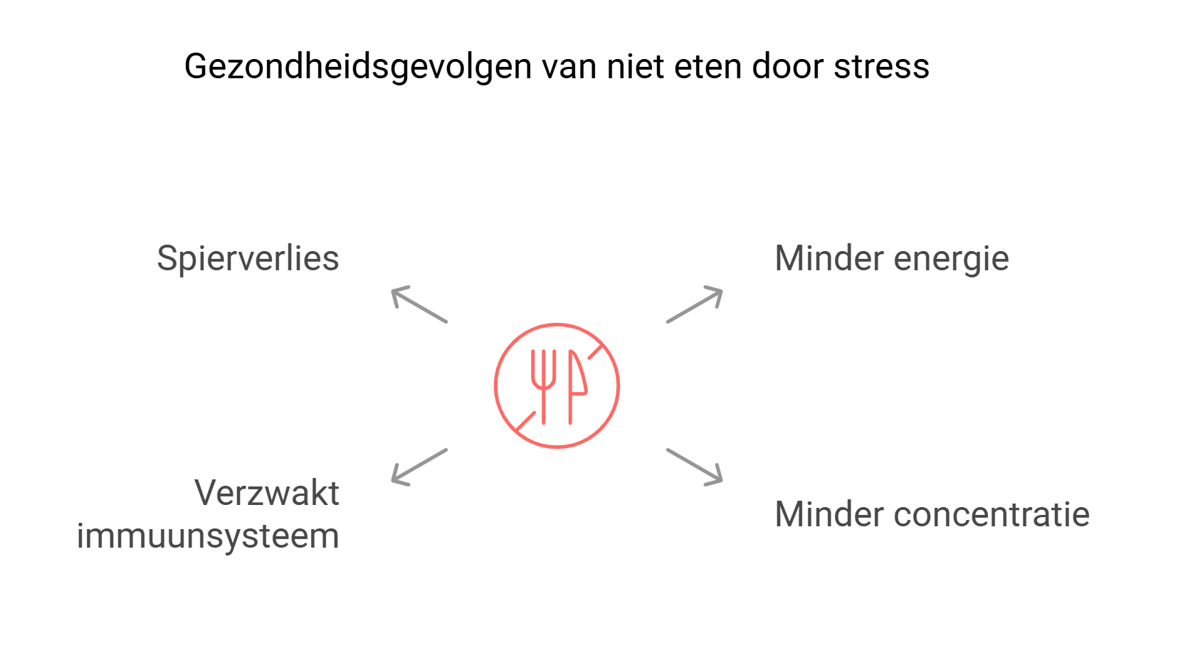 gevolgen niet eten door stress